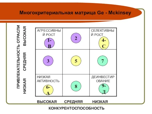 Многокритериальная матрица Ge - Mckinsey ПРИВЛЕКАТЕЛЬНОСТЬ ОТРАСЛИ НИЗКАЯ СРЕДНЯЯ ВЫСОКАЯ ВЫСОКАЯ