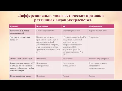 Дифференциально-диагностические признаки различных видов экстрасистол.