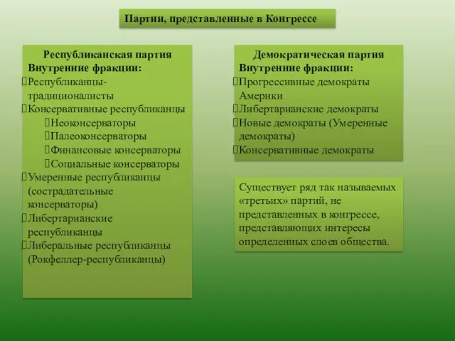 Партии, представленные в Конгрессе Республиканская партия Внутренние фракции: Республиканцы-традиционалисты Консервативные республиканцы