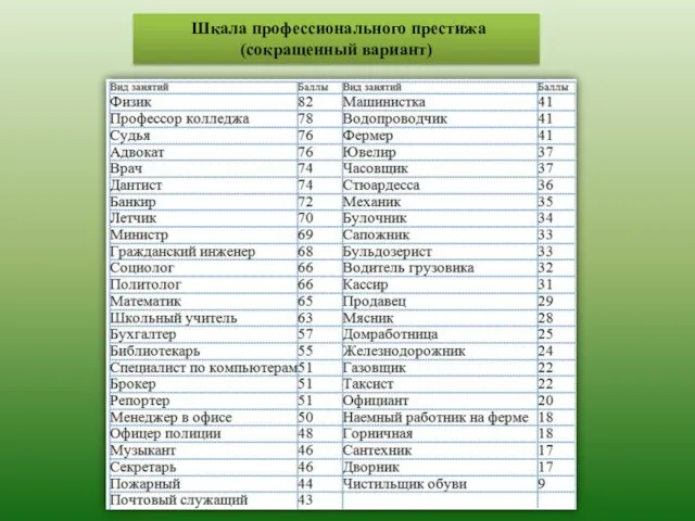 Шкала профессионального престижа (сокращенный вариант)