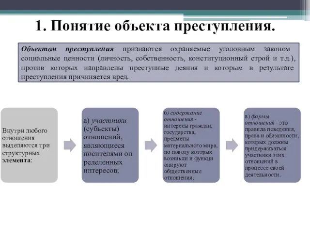 1. Понятие объекта преступления. Объектом преступления признаются охраняемые уголовным законом социальные