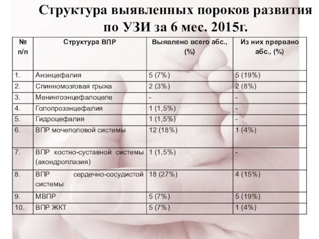 Структура выявленных пороков развития по УЗИ за 6 мес. 2015г.