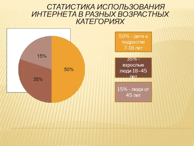 СТАТИСТИКА ИСПОЛЬЗОВАНИЯ ИНТЕРНЕТА В РАЗНЫХ ВОЗРАСТНЫХ КАТЕГОРИЯХ 50% - дети и