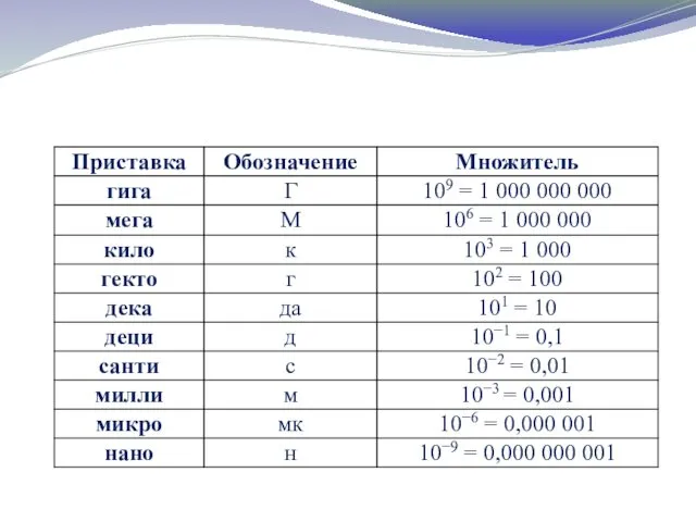 Приставки и множители