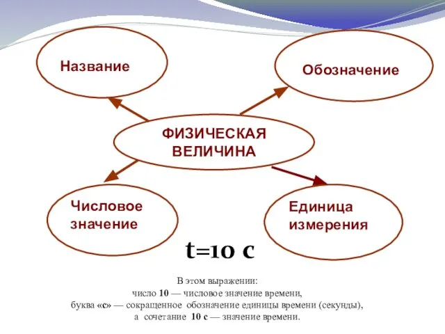 t=10 с В этом выражении: число 10 — числовое значение времени,