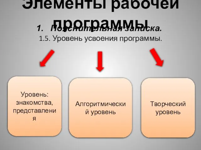 Элементы рабочей программы Пояснительная записка. 1.5. Уровень усвоения программы. Уровень: знакомства, представления Алгоритмический уровень Творческий уровень