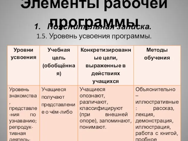 Элементы рабочей программы Пояснительная записка. 1.5. Уровень усвоения программы.