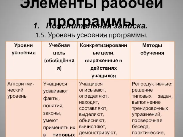 Элементы рабочей программы Пояснительная записка. 1.5. Уровень усвоения программы.