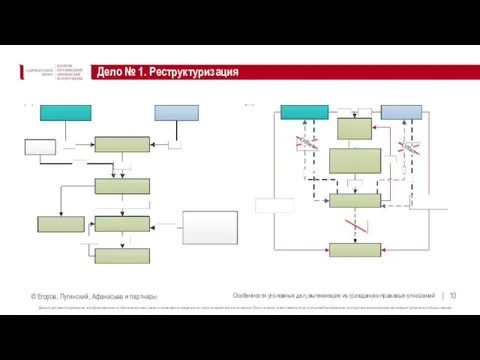 Дело № 1. Реструктуризация Особенности уголовных дел, вытекающих из гражданско-правовых отношений