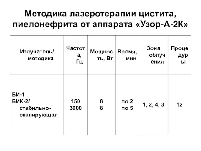 Методика лазеротерапии цистита, пиелонефрита от аппарата «Узор-А-2К»