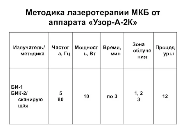 Методика лазеротерапии МКБ от аппарата «Узор-А-2К»