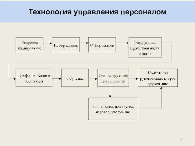 Технология управления персоналом