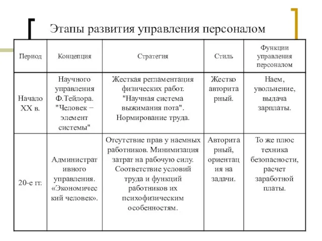 Таблица 1.1 — Этапы развития управления персоналом Этапы развития управления персоналом