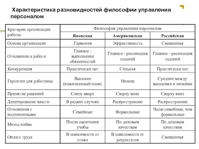 Характеристика разновидностей философии управления персоналом