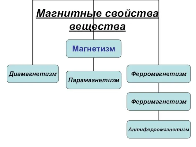 Магнитные свойства вещества