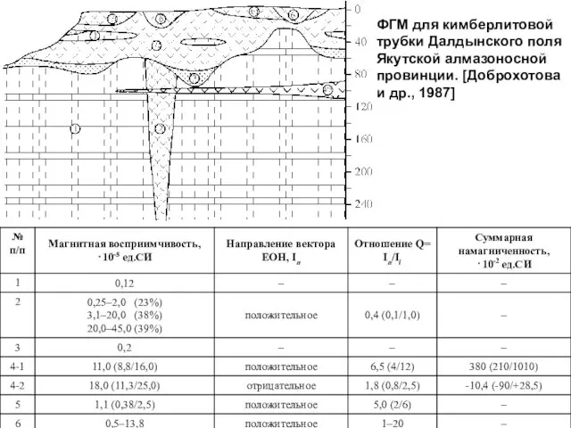 ФГМ для кимберлитовой трубки Далдынского поля Якутской алмазоносной провинции. [Доброхотова и др., 1987]