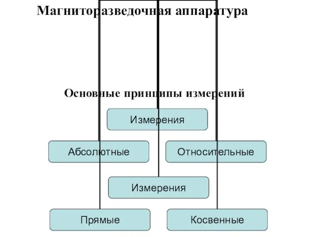 Магниторазведочная аппаратура Основные принципы измерений