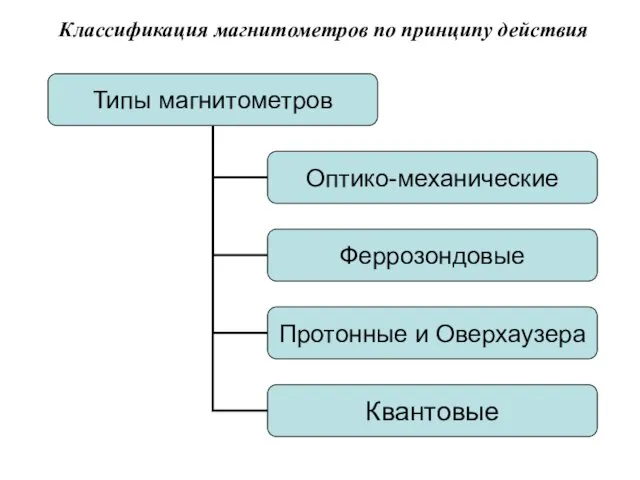 Классификация магнитометров по принципу действия