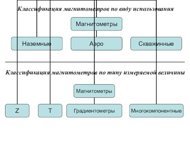 Классификация магнитометров по виду использования Аэро Классификация магнитометров по типу измеряемой величины