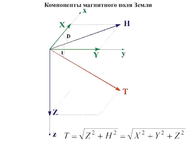 Компоненты магнитного поля Земли