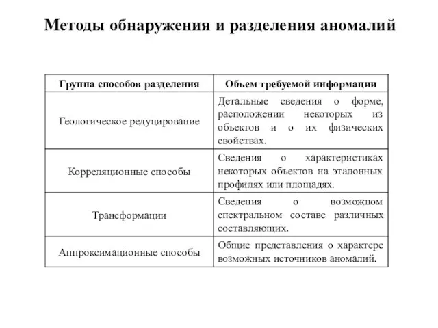 Методы обнаружения и разделения аномалий