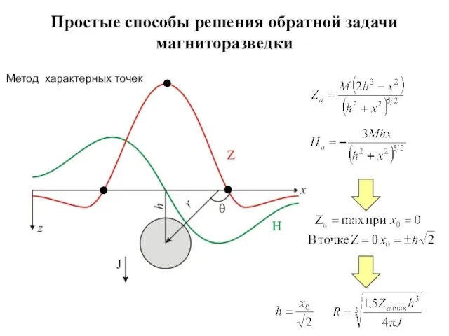 ; , Метод характерных точек Простые способы решения обратной задачи магниторазведки