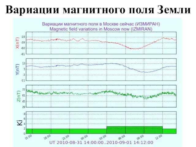 Вариации магнитного поля Земли