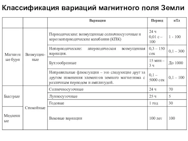 Классификация вариаций магнитного поля Земли