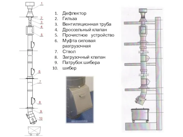 Дефлектор Гильза Вентиляционная труба Дроссельный клапан Прочистное устройство Муфта силовая разгрузочная