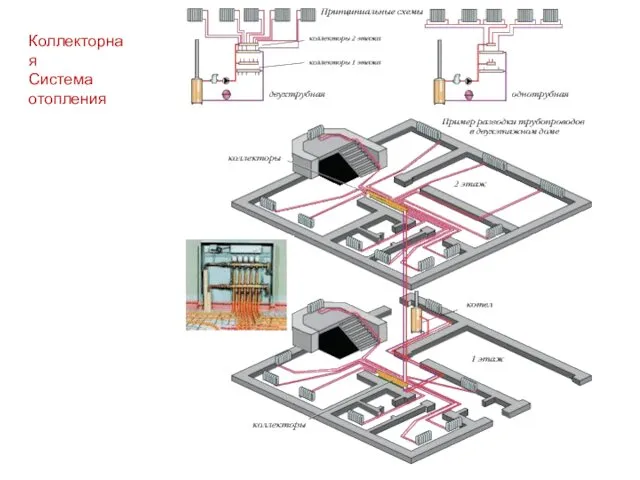 Коллекторная Система отопления