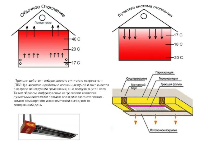 Принцип действия инфракрасного лучистого нагревателя (ПЛЭН) аналогичен действию солнечных лучей и