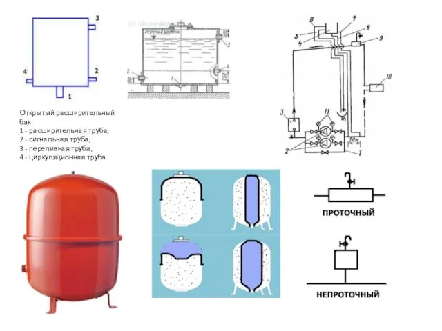 Открытый расширительный бак 1 - расширительная труба, 2 - сигнальная труба,