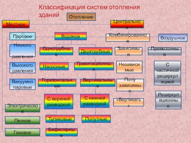 Местное Центральное Отопление Гравитационные Насосные Однотрубные Комбинированное Водяное Двухтрубные Независимые Паровое