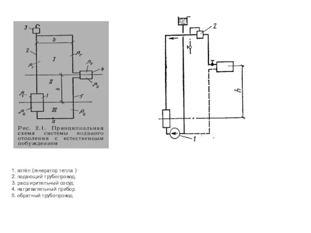 1. котёл (генератор тепла ) 2. подающий трубопровод. 3. расширительный сосуд