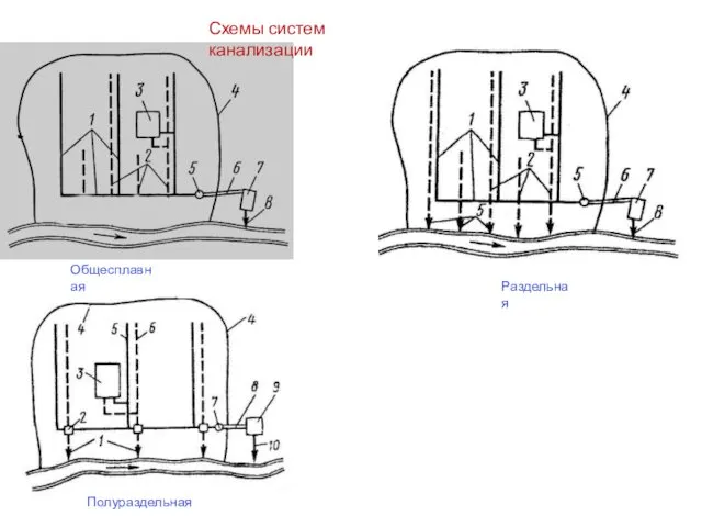 Схемы систем канализации Общесплавная Раздельная Полураздельная