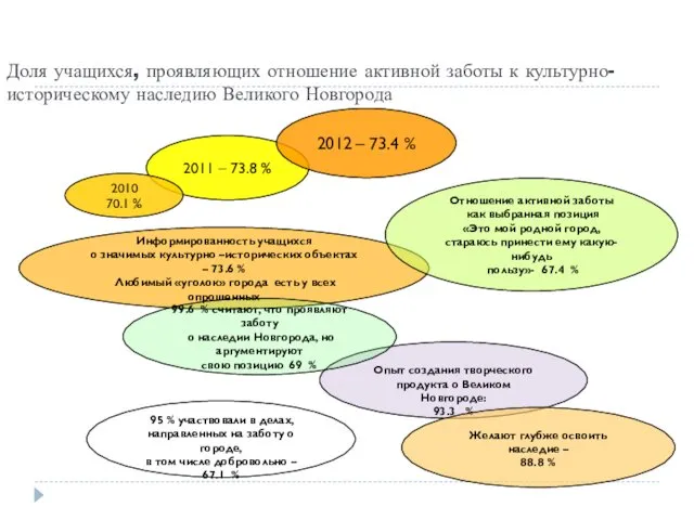 Доля учащихся, проявляющих отношение активной заботы к культурно-историческому наследию Великого Новгорода