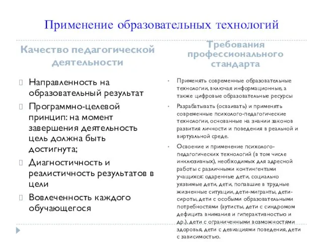 Применение образовательных технологий Качество педагогической деятельности Требования профессионального стандарта Направленность на