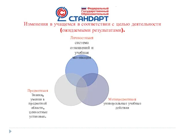 Изменения в учащемся в соответствии с целью деятельности (ожидаемыми результатами).