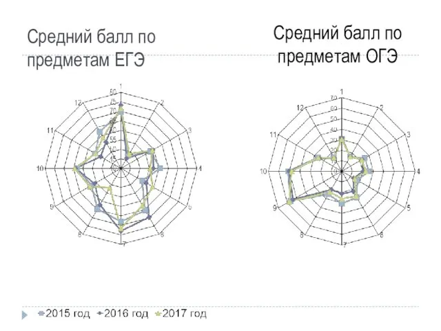 Средний балл по предметам ЕГЭ Средний балл по предметам ОГЭ