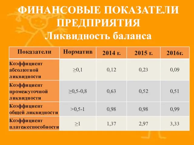 ФИНАНСОВЫЕ ПОКАЗАТЕЛИ ПРЕДПРИЯТИЯ Ликвидность баланса