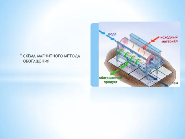 СХЕМА МАГНИТНОГО МЕТОДА ОБОГАЩЕНИЯ