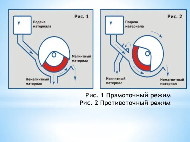 Рис. 1 Прямоточный режим Рис. 2 Противоточный режим