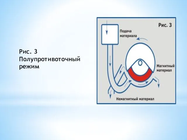 Рис. 3 Полупротивоточный режим