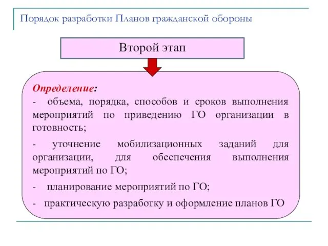 Порядок разработки Планов гражданской обороны Второй этап Определение: - объема, порядка,