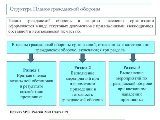 Планы гражданской обороны и защиты населения организации оформляются в виде текстовых