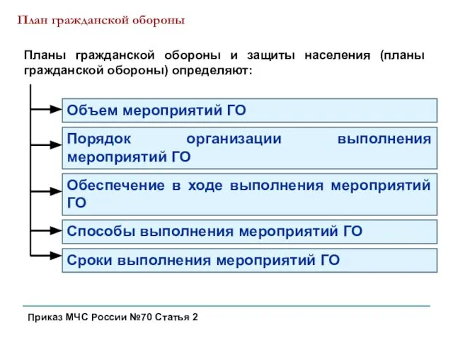 План гражданской обороны Приказ МЧС России №70 Статья 2 Объем мероприятий