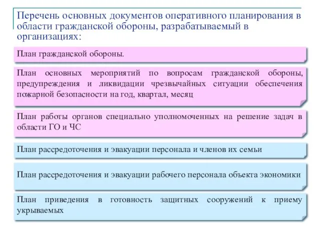 Перечень основных документов оперативного планирования в области гражданской обороны, разрабатываемый в