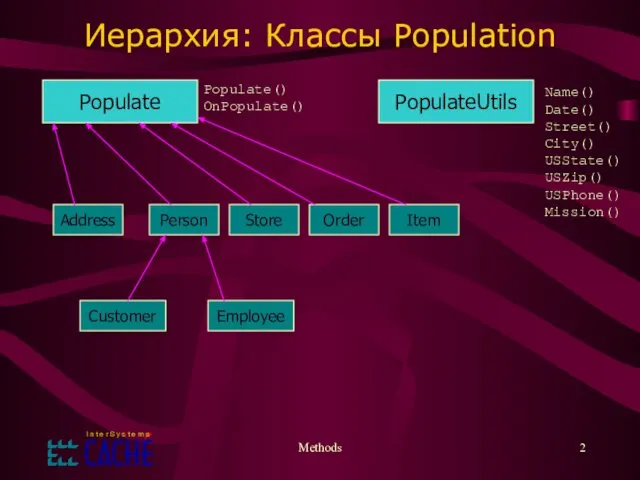 Methods Иерархия: Классы Population Address Customer Employee Store Order Item Person