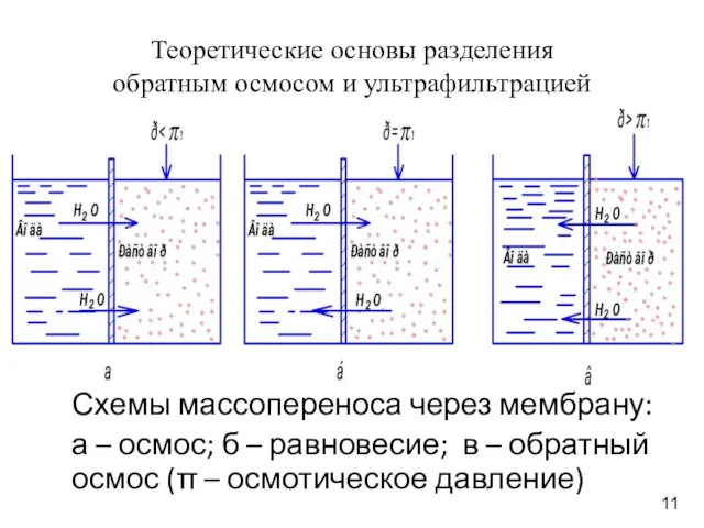 Теоретические основы разделения обратным осмосом и ультрафильтрацией Схемы массопереноса через мембрану: