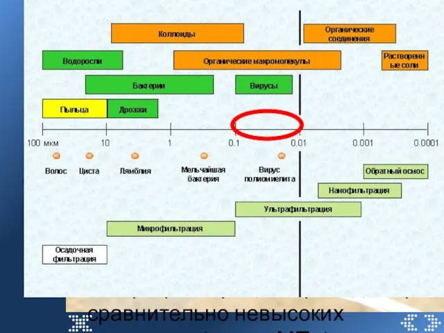 Ультрафильтрацию в отличие от обратного осмоса используют для разделения систем, в